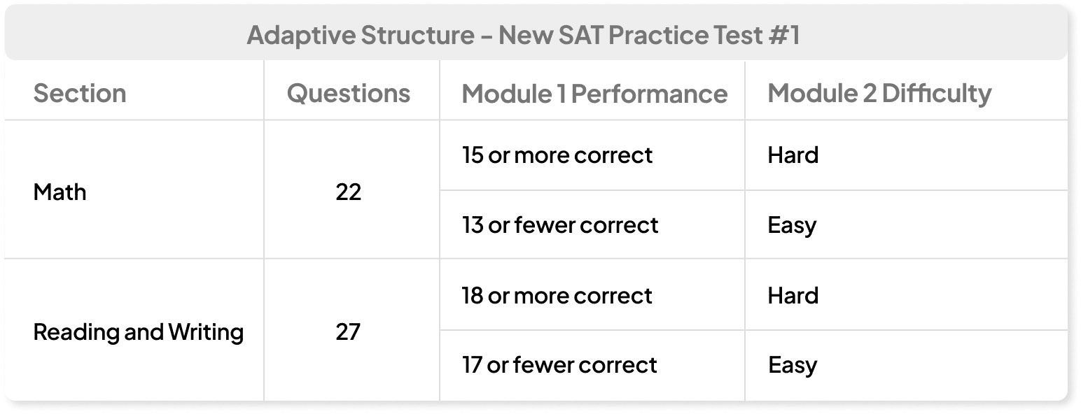 sat math คะแนน